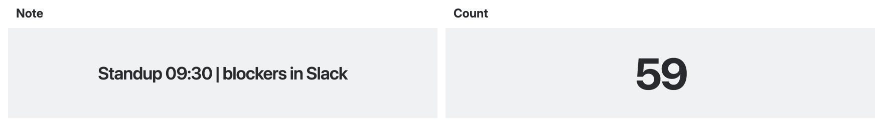 Wallboard view with the Note and Count gadgets side by side. Note shows the standup line; Count shows 59.